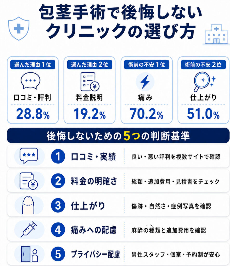 包茎手術で後悔しないクリニックの選び方5つ